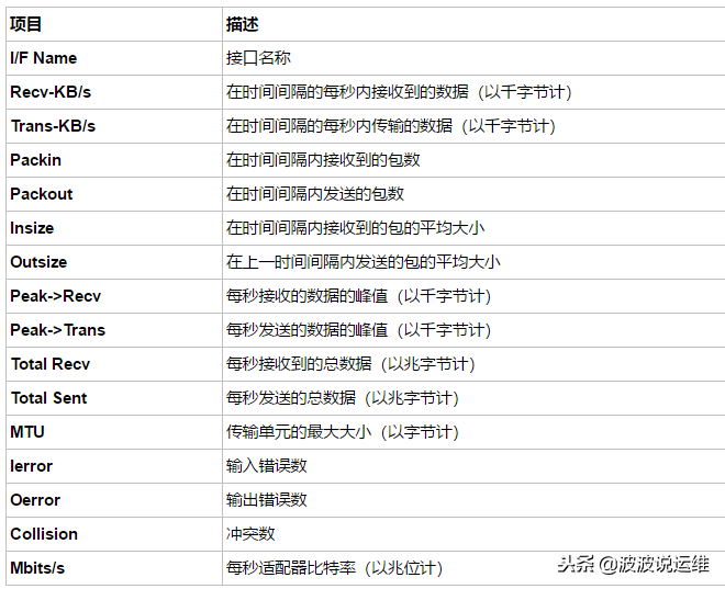 通過nmon來實時監(jiān)控服務器性能