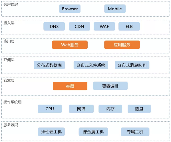 it技術支持和運維有區別嗎_摩卡it運維管理 報價 軟件_it運維技術