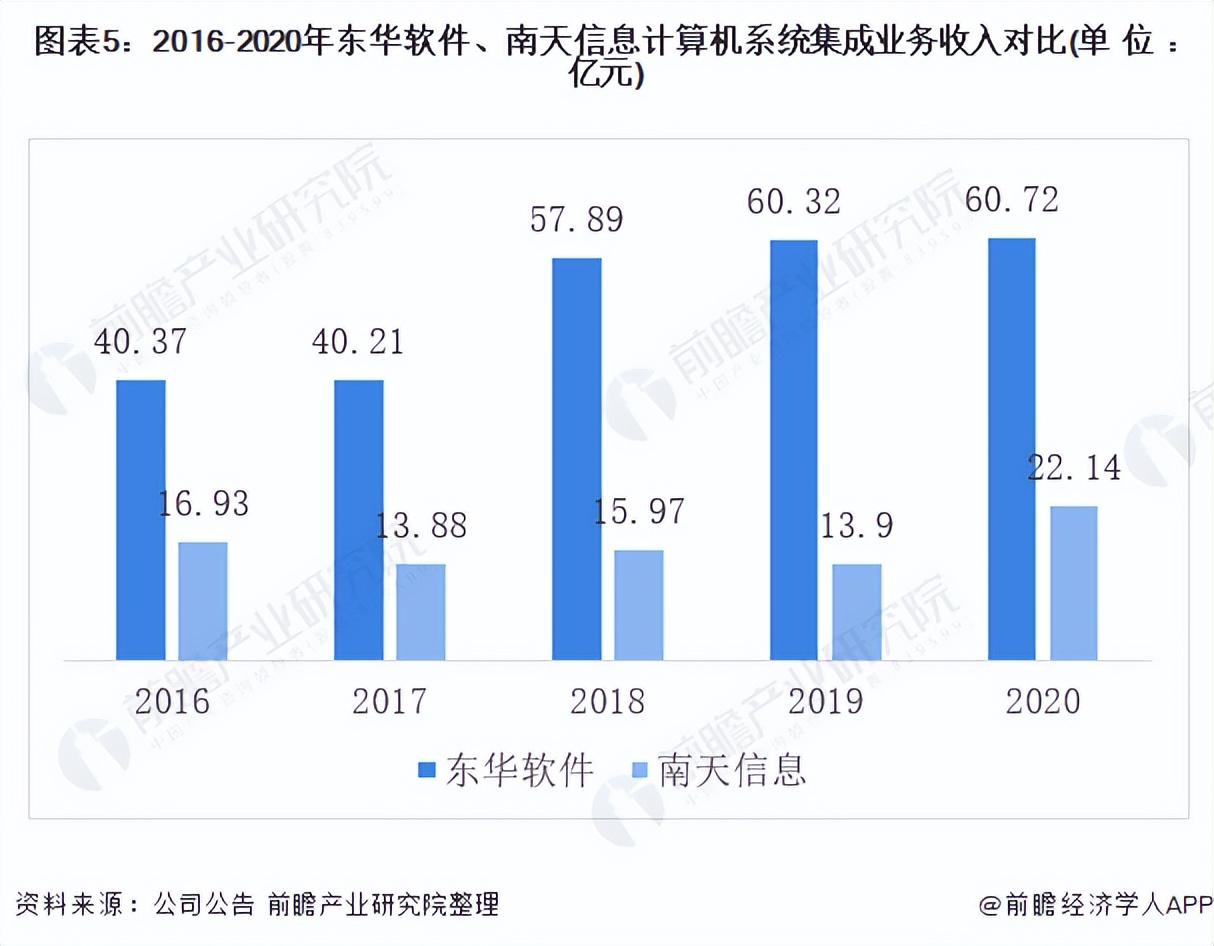 2021年中國計算機(jī)系統(tǒng)集成行業(yè)龍頭企業(yè)對比：東華軟件PK南天信息