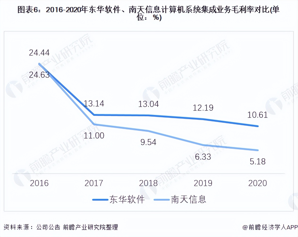 2021年中國計算機(jī)系統(tǒng)集成行業(yè)龍頭企業(yè)對比：東華軟件PK南天信息