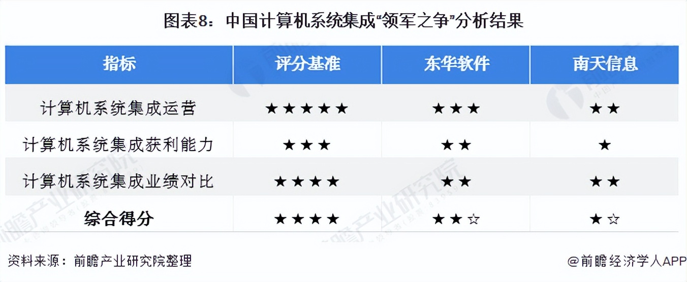 2021年中國計算機(jī)系統(tǒng)集成行業(yè)龍頭企業(yè)對比：東華軟件PK南天信息