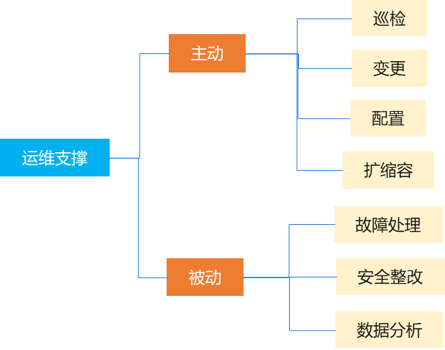 服務(wù)器運(yùn)維技術(shù)_視頻會議系統(tǒng)運(yùn)維服務(wù)_it運(yùn)維服務(wù)管理體系