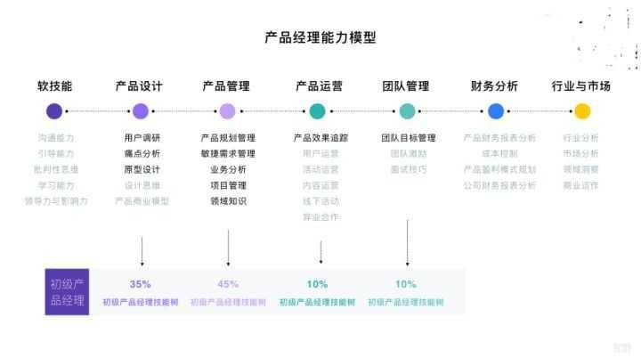 做工程師還是轉型做產品經理？