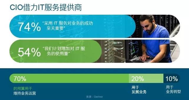 it服務(wù)管理體系_it服務(wù)運(yùn)營(yíng)_it技能服務(wù)