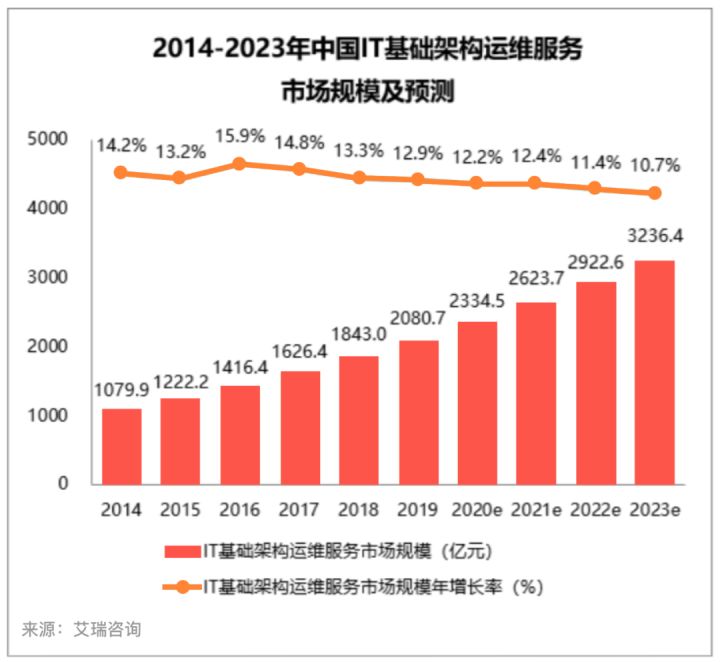 it服務(wù)機(jī)房_it服務(wù)_華勝天成中國(guó)it服務(wù)峰會(huì)